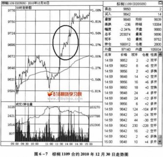 綜合判斷價格是否會繼續上漲