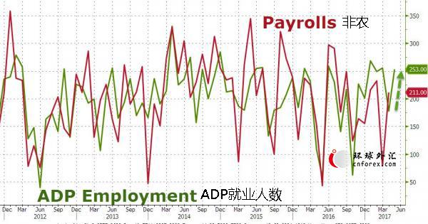 匯市丨5月ADP就業人數猛增25.3萬人 美元上揚逾20點