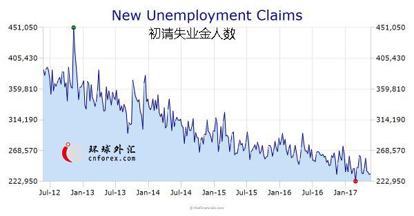 匯市丨5月ADP就業人數猛增25.3萬人 美元上揚逾20點
