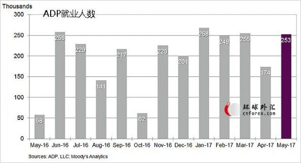 5月份ADP就業人數猛增25.3萬人 美元上漲超20點