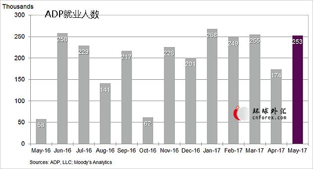 匯市丨5月ADP就業人數猛增25.3萬人 美元上揚逾20點