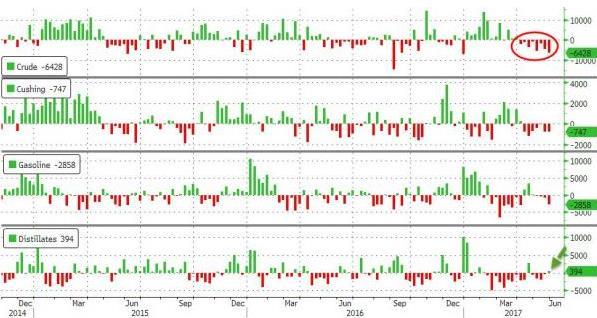 原油丨EIA庫存創年內最大降幅 油價終迎來反彈契機