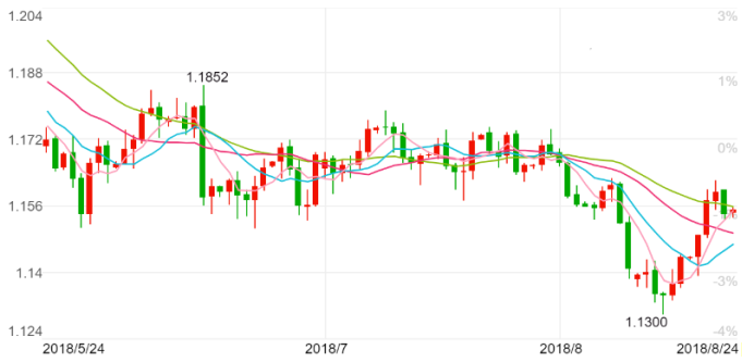 歐元兌美元日K線圖。