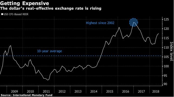 美元變得愈來愈貴