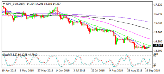 白銀價格走勢圖