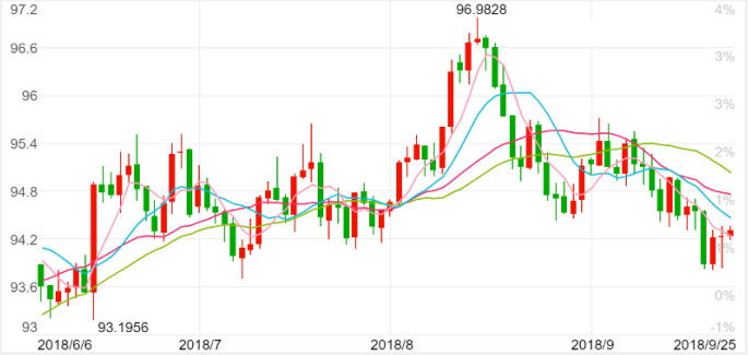 美元指數(shù)日K線圖。