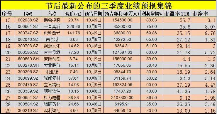 挖掘三季報潛力牛股