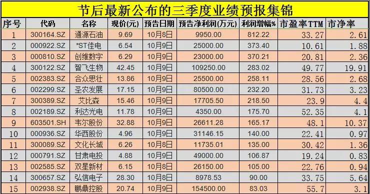 挖掘三季報潛力牛股名單