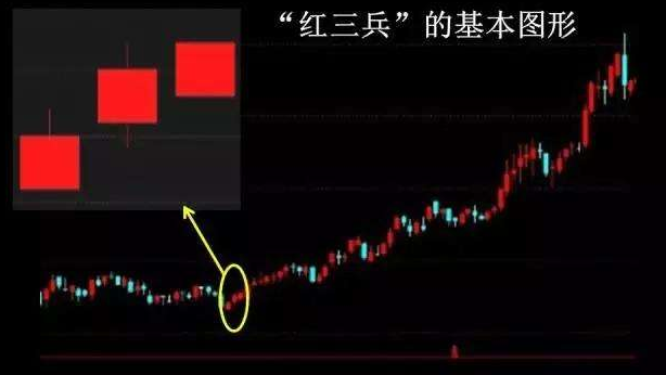 紅三兵-紅三兵k線形態(tài)圖解-紅三兵