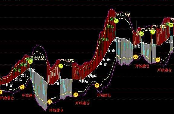 布林線(xiàn)指標(biāo)