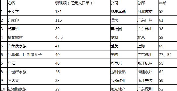 套現企業家30強