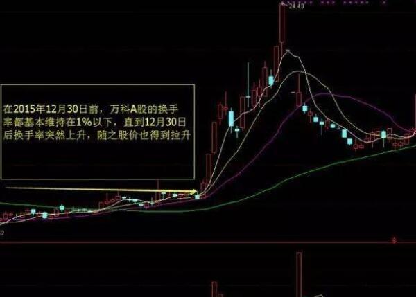 新股開板換手率