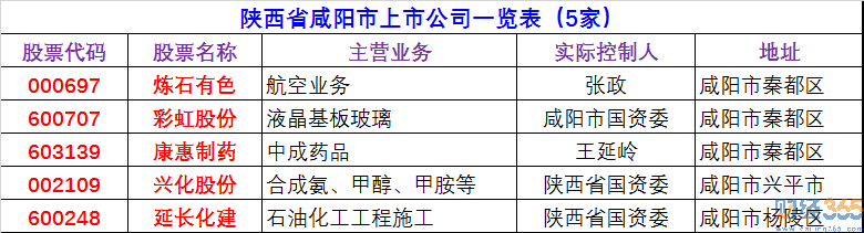 2020咸陽上市公司有哪些-咸陽上市公司名單
