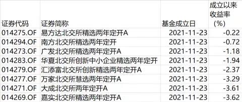 首批北交所基金建倉 瞄準這些領域