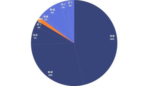 八成A股公司年度業績預喜