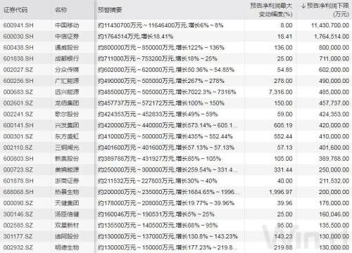 業績預告凈利潤TOP20