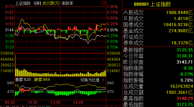 股票行情播報:雄安概念成A股 監管風聲趨緊