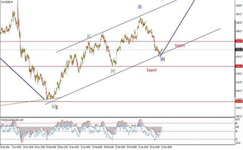 K線形態信號明顯  黃金或迎大牛行情？