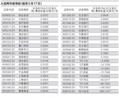 破凈股已增至42只 歷史數(shù)據(jù)顯示A股將筑底