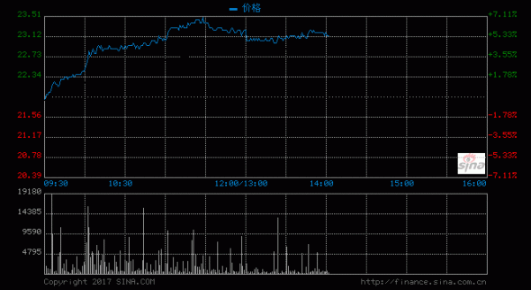 快訊：招行A股漲5%創9年新高 H股漲7%創2年高