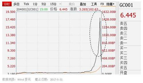 這么高的收益，簡直是合法高利貸，因為GC001的操作原理就是你將錢借給別人一天而收到的利息。