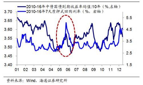 對于這一悲觀預期，央行相關人士還是在5月25日的利率定價自律做然會上表了態：擬在6月上旬開展MLF操作和啟動28天逆回購，以保持流動性基本穩定。所以當下雖然緊張、預期足夠悲觀，但說不定6月可能并沒有想象中的那么差。