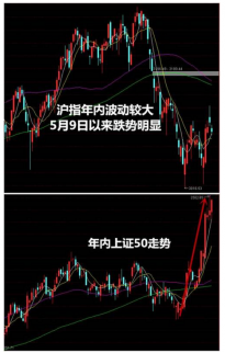 股票正在發生變化