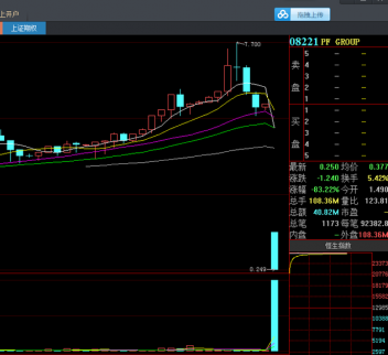 港股PF GROUP大跌超80%