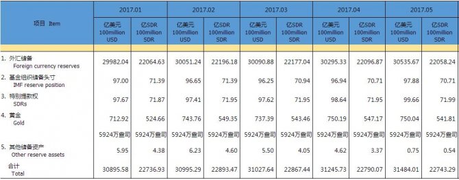 5月外匯儲備連續四個月回升 黃金儲備5924萬盎司