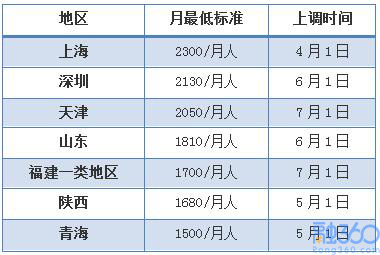 全國這7個地區的5類人工資會漲 看看有沒有你 
