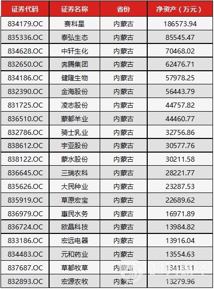 2016年內蒙古自治區新三板公司凈資產Top20 