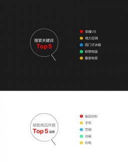 榮耀V9、格力空調強勢登上國美Plus熱搜榜