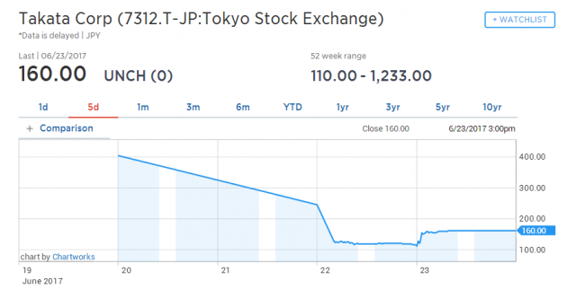高田破產保護申請被受理 中企接盤