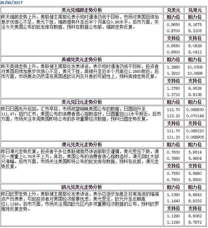 今日外匯走勢分析以及投資策略