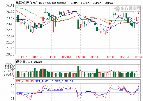 美國銀行上調年度股息，股神巴菲特又發財！