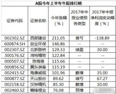 2017“十大牛股”出爐 最強十大牛股排行(名單)