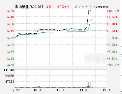漲停揭秘:青山紙業強勢漲停 漲停揭秘:青山紙業強勢漲停