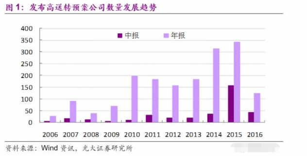 光大證券:高送轉利潤分配方案實施現狀 附高送 光大證券:高送轉利潤分配方案實施現狀 附高送
