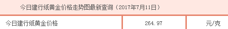 建行紙黃金價格走勢圖最新查詢