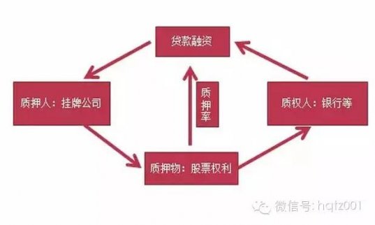 新三板股權質押貸款是什么？什么時候開始設立的？