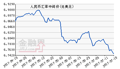 人民幣中間價報6.7451元 大漲160點創九個月新高