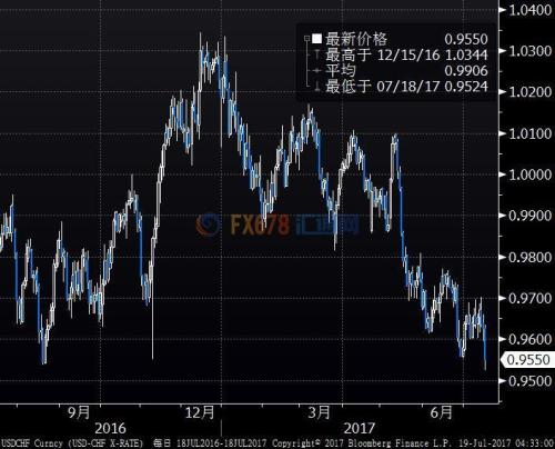 美指創10個月新低因醫保案遇阻，歐元瑞郎觸及一年新高