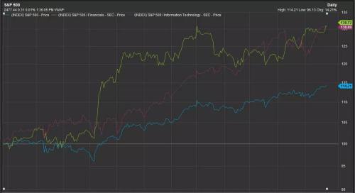 全球股市高歌猛進 高盛認為2類股會走強到年底
