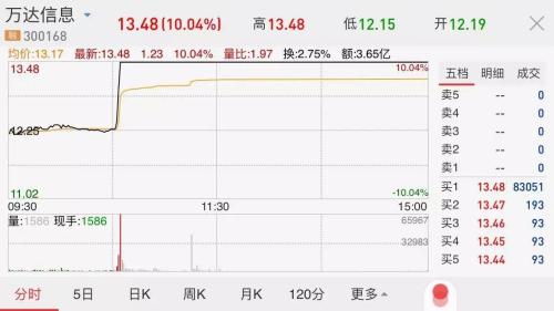 大股東為員工扛下8億虧損 沒想到2天后股票漲停了…