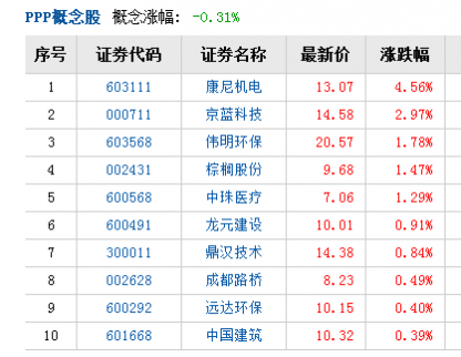 PPP項目申報啟動 相關主題或迎來超額收益