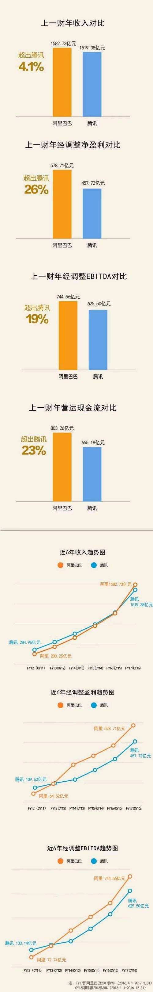 騰訊PK阿里，到底誰更牛？騰訊市值3萬億=1.37個工行=1.83個中石油