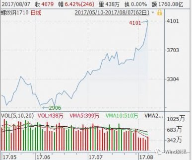 “新周期”已瘋狂！螺紋鋼刷新四年半新高 周期股爆發