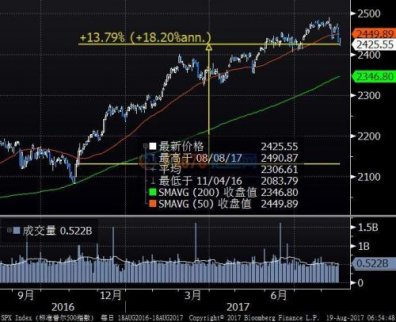 因白宮人事變動，美國股市周五收低