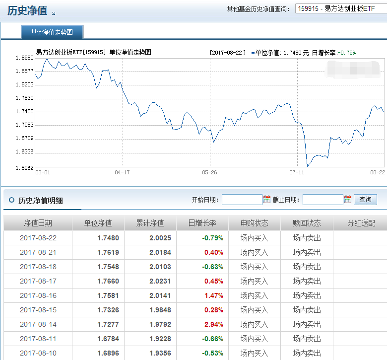 易方達創業板ETF
