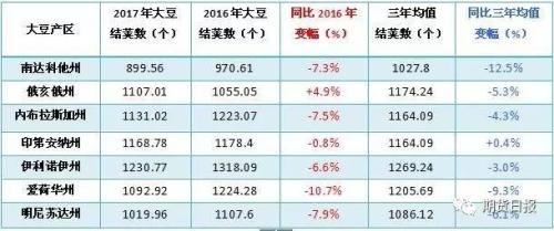 天氣良好 9月美豆單產下修幾率不大